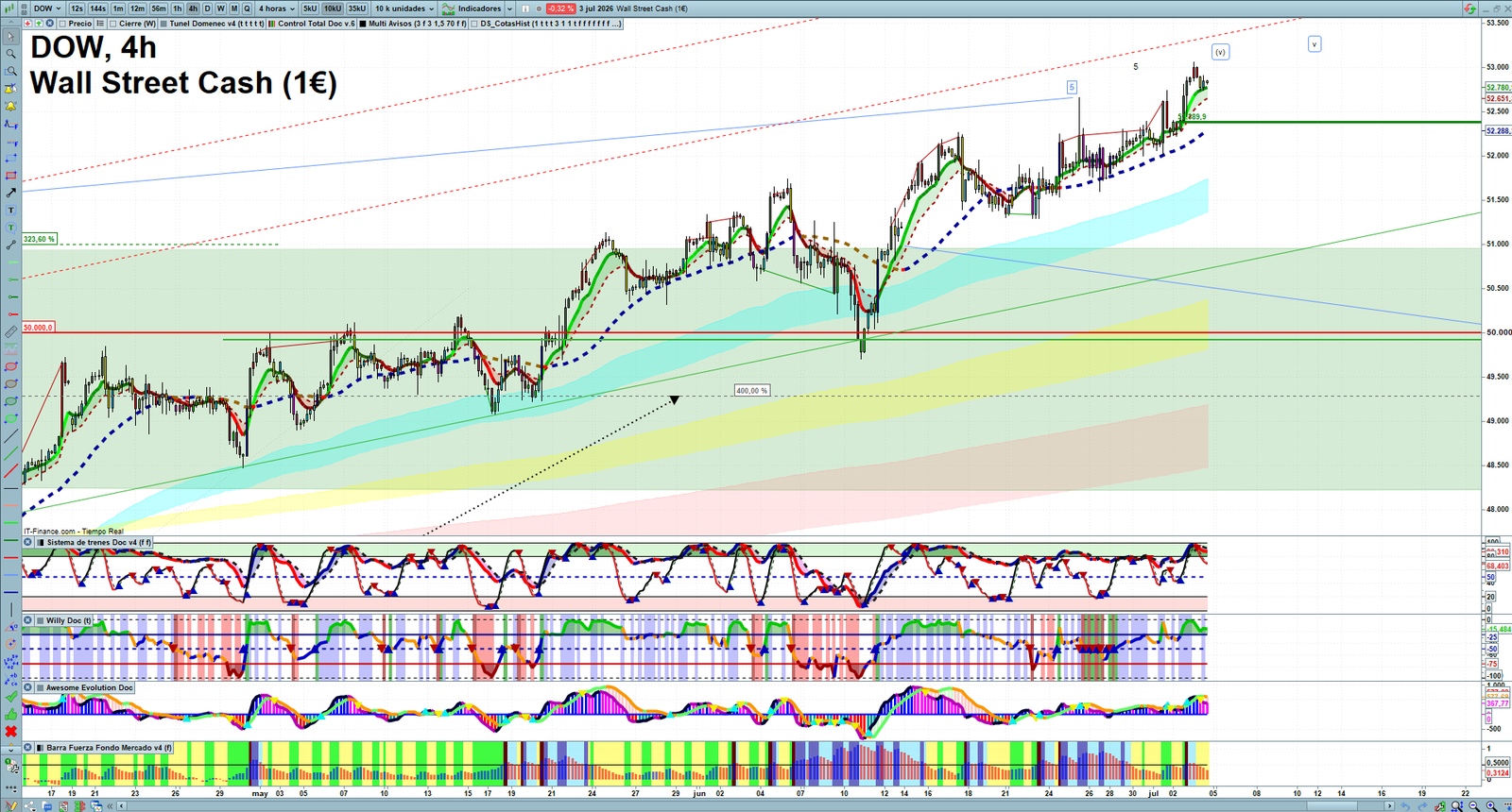 Dow Jones H4 technical analysis chart showing short-term market structure and intraday price action